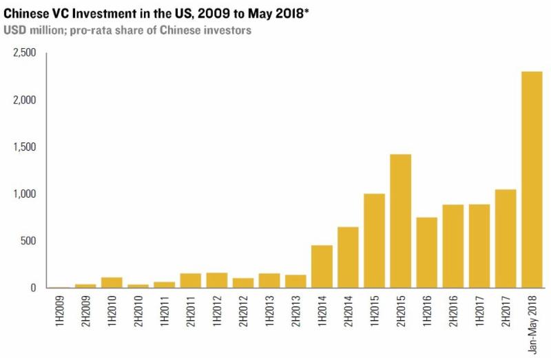 China VC - US