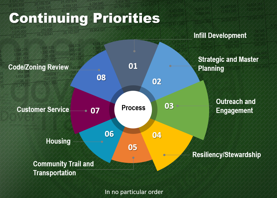 Dover Planning Review March 17, 2023