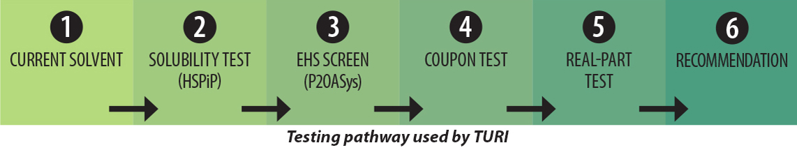 Testing pathway used by TURI
