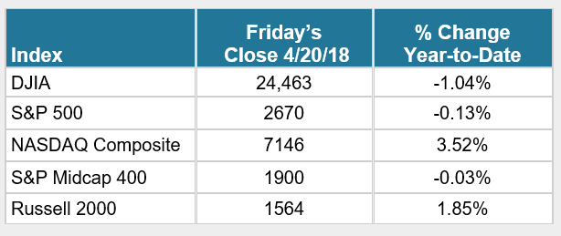 Equity Index Returns through April 20_ 2018