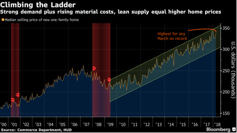 Median Sales Price of Single Family Homes as of April 2018