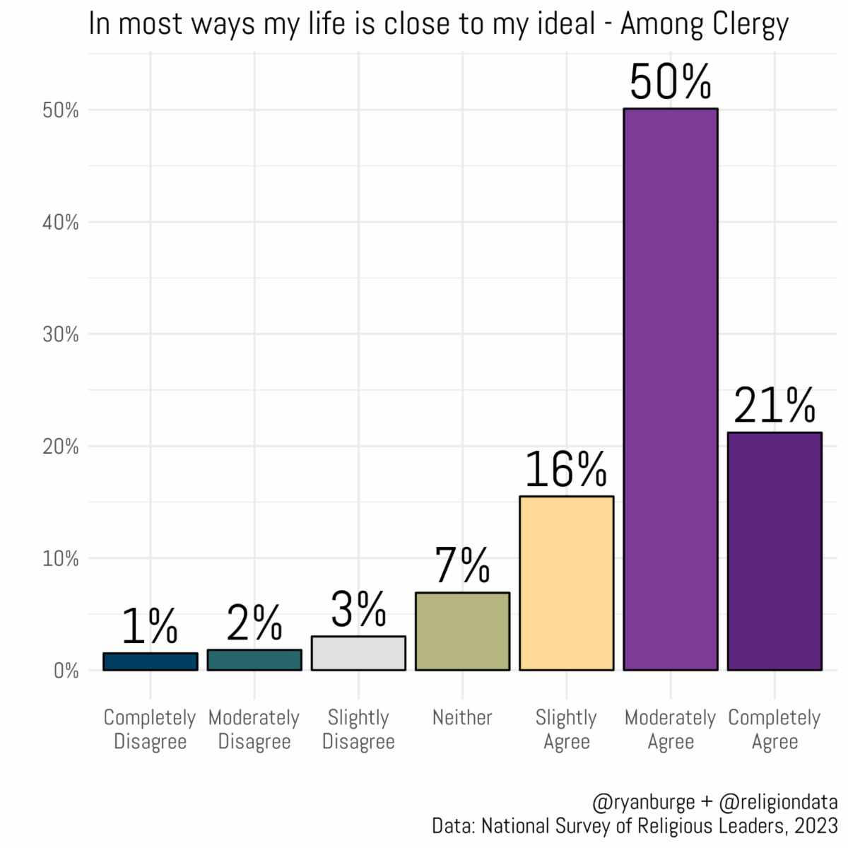 A bar graph showing the distribution of clergy responding to the statement: "In most ways my life is close to my ideal." 