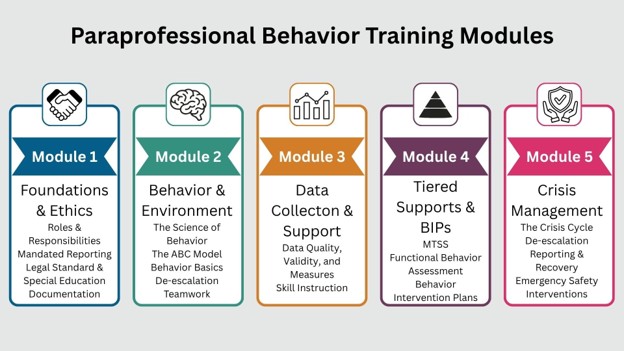 Image of Paraprofessional Behavior Training Modules