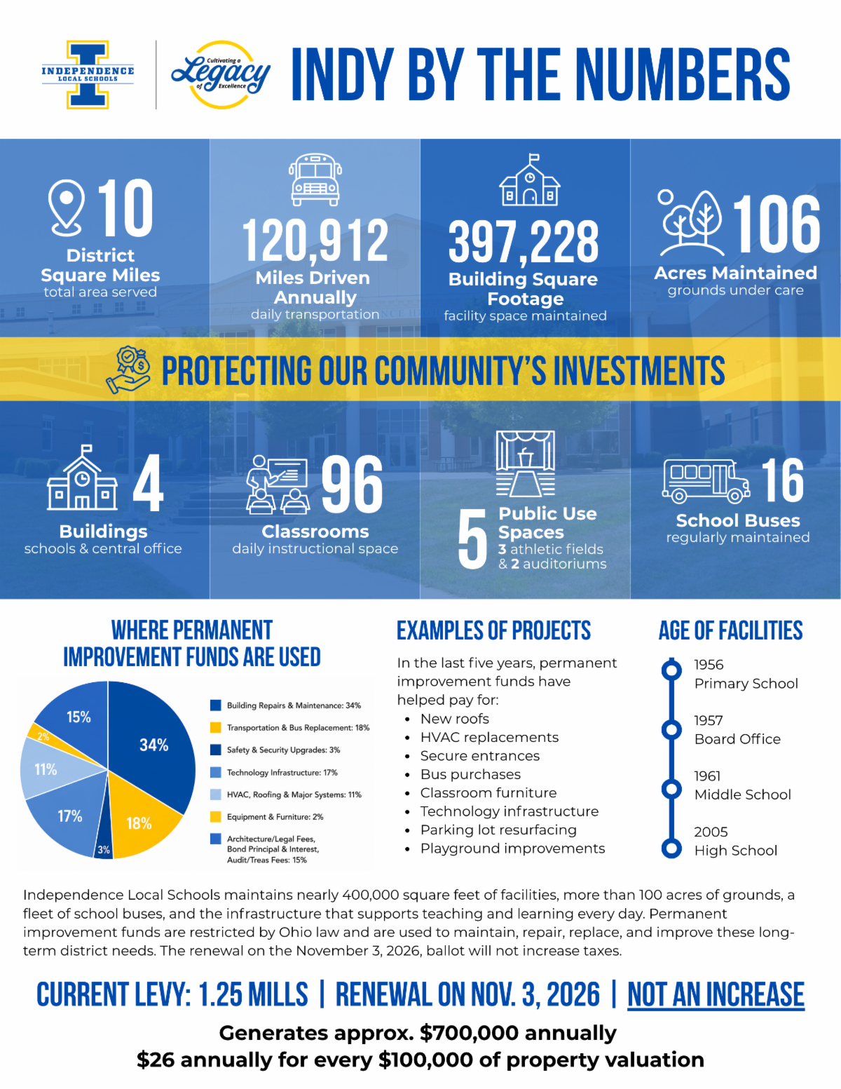 Permanent Improvement Levy Information