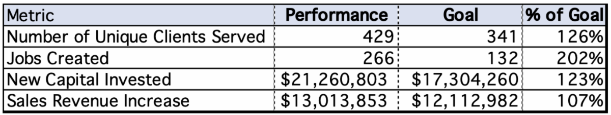 2021 Performance