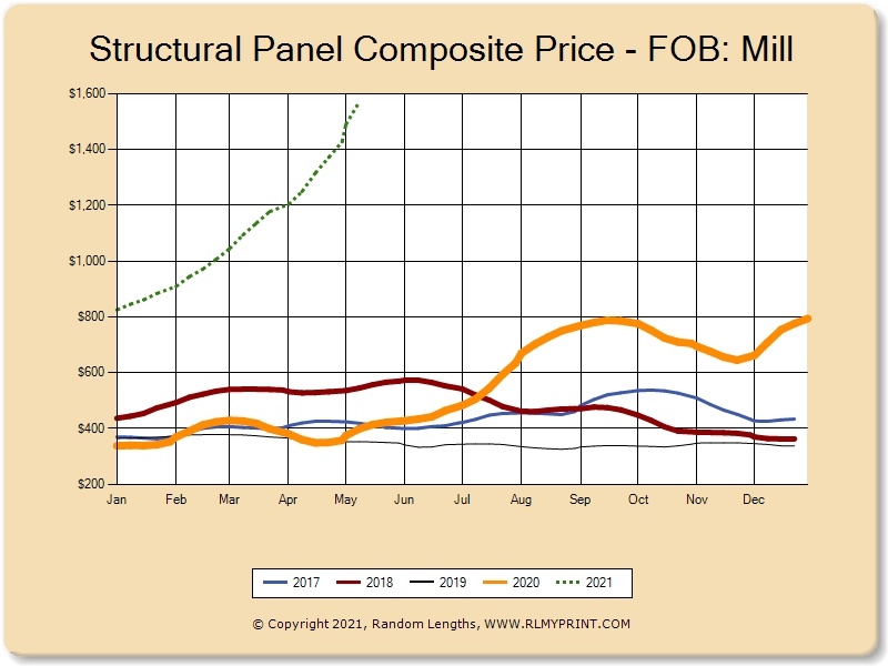 May 2021 Where is the Top of the Lumber Market