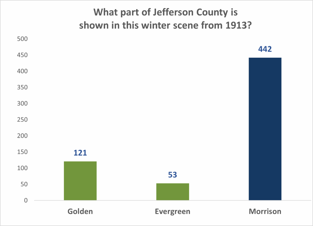 Bar chart showing Morrison received the most trivia votes compared to Golden and Evergreen.