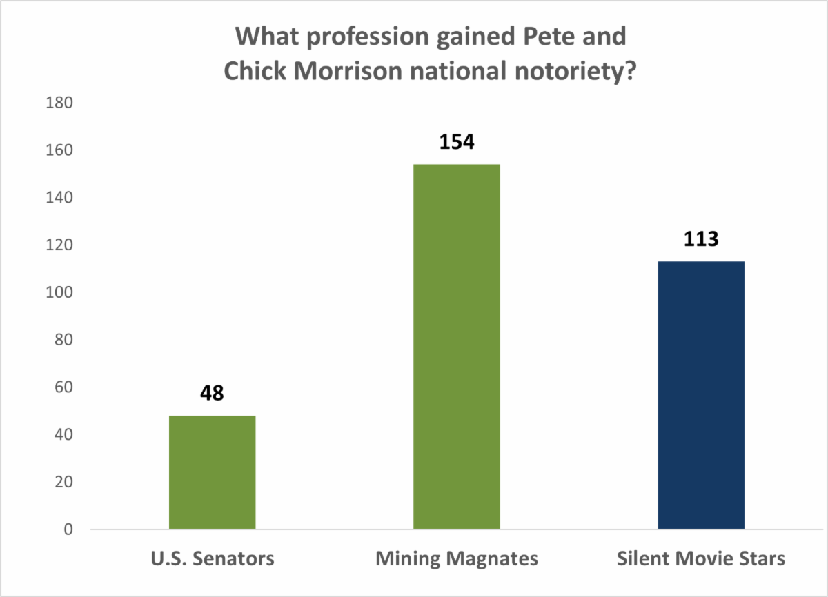 Bar chart titled “What profession gained Pete and Chick Morrison national notoriety?” showing three response categories and vote totals.