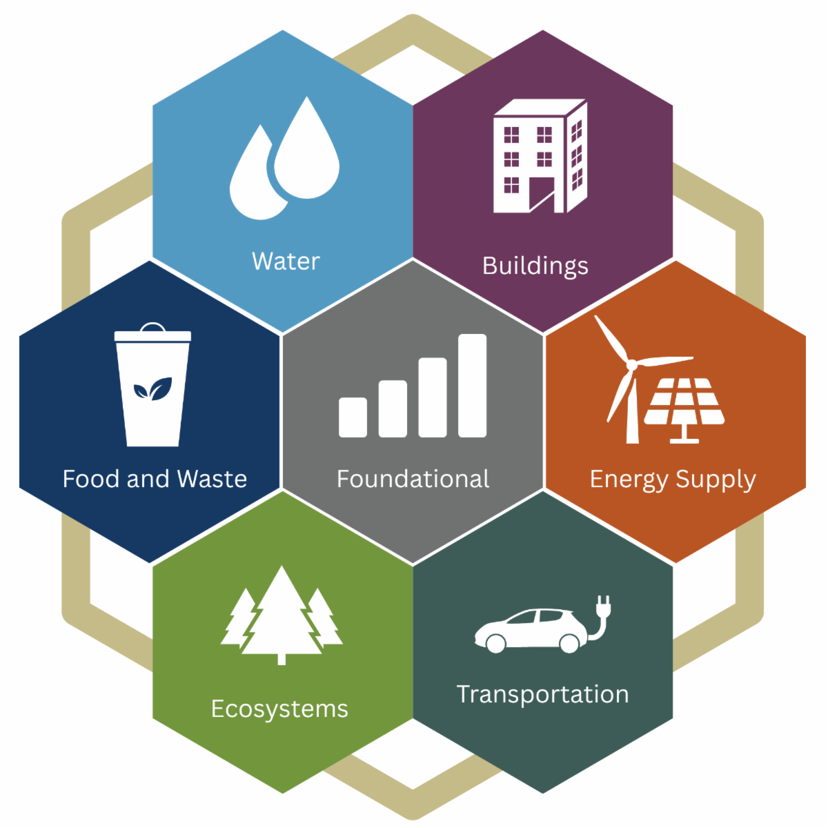 Jefferson County Climate Action Plan graphic showing water, buildings, food and waste, energy, ecosystems and transportation.