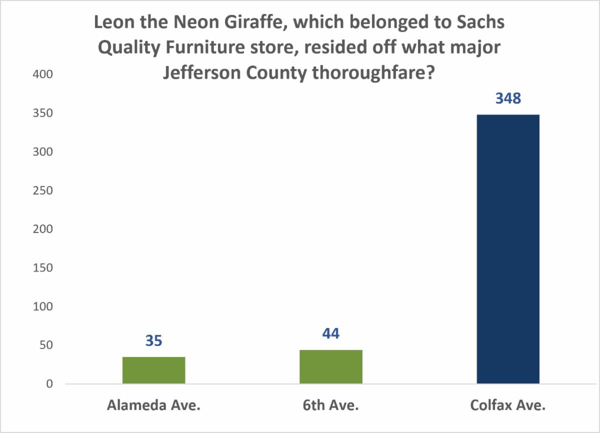 Results from the trivia section of the August edition of the Engage Jeffco Newsletter.
