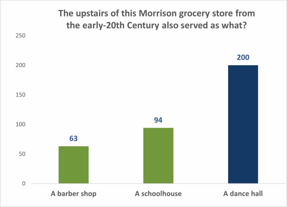 A bar chart of the results from the April trivia question in April's Engage Jeffco Newsletter.