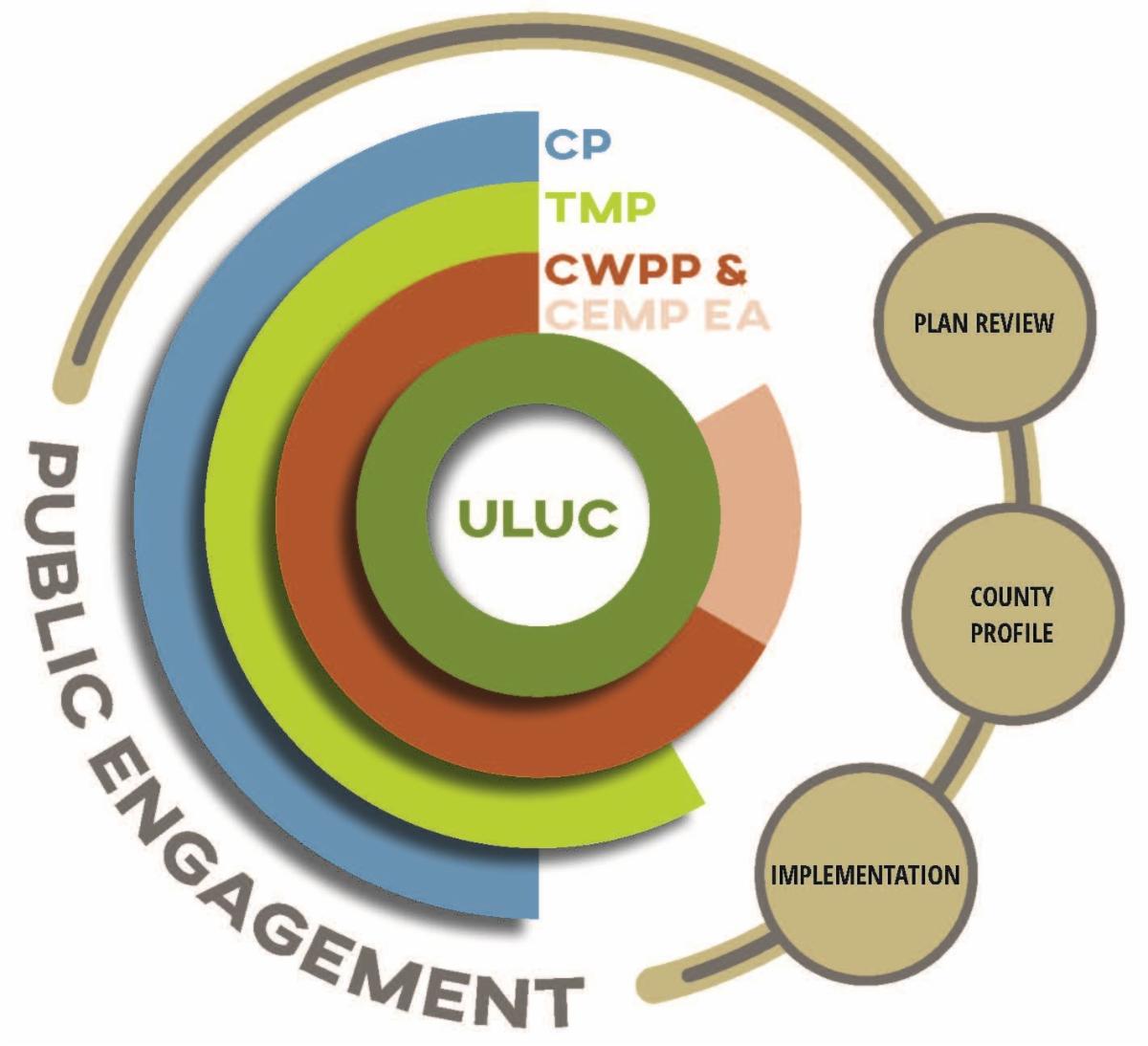 Diagram illustrating the ULUC planning process, including public engagement, CP, TMP, CWPP and CEMP EA, plan review, county profile and implementation.