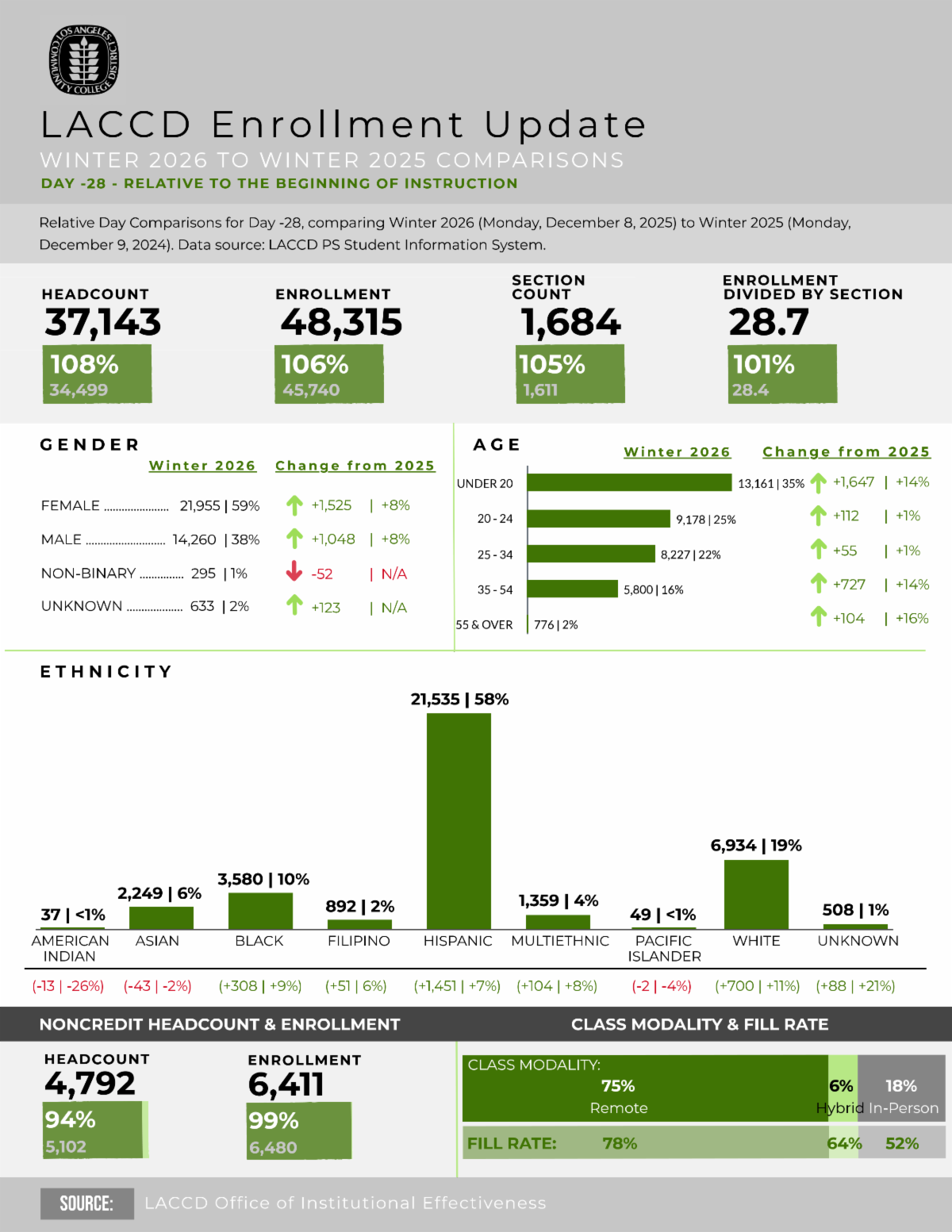 Winter 2026 Enrollment Update infographic