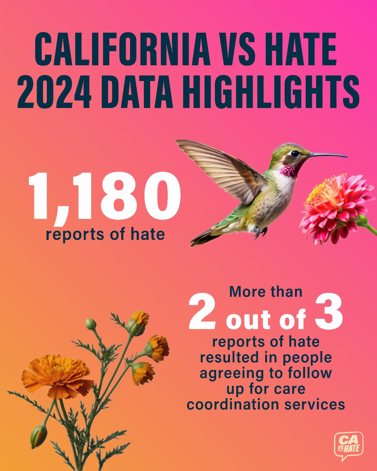 1180 reports of hate. More than two thirds of reports resulted in people agreeing to follow up for care coordination services.