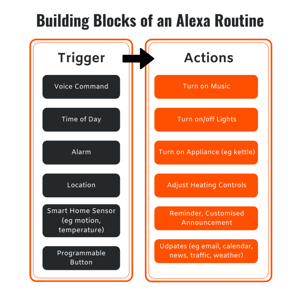 building blocks of an alexa routine with examples of triggers and actions