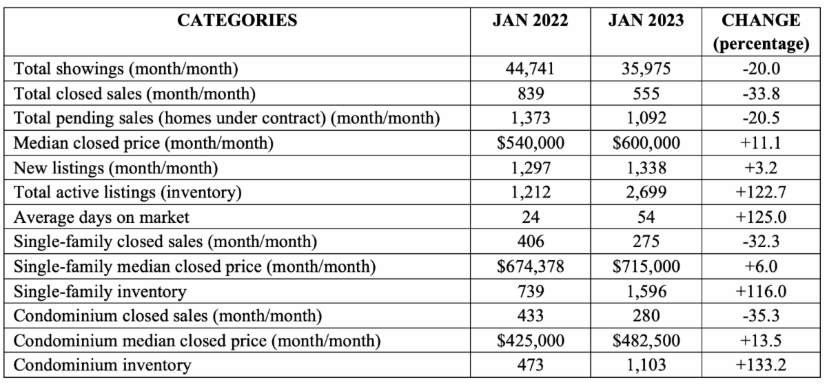 February 2023 Real Estate Market Report The Real Deal!