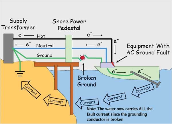Many people look at the lake and don't know about the invisible danger that may be lurking in the water.....stray electrical current.
