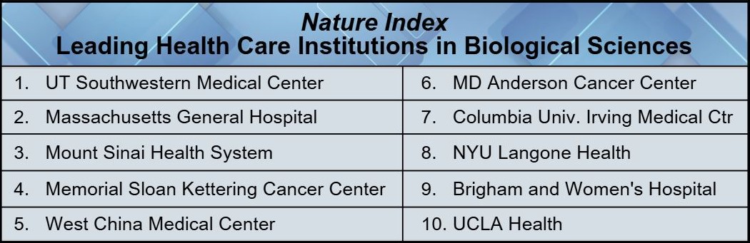 Nature Index Leading Health Care Institutions in Biological Sciences 1. UT Southwestern Medical Center 2. Massachusetts General Hospital 3. Mount Sinai Health System 4. Memorial Sloan Kettering Cancer Center 5. West China Medical Center 6. MD Anderson Cancer Center 7. Columbia University Irving Medical Center 8. NYU Langone Health 9. Brigham and Women's Hospital 10. UCLA Health