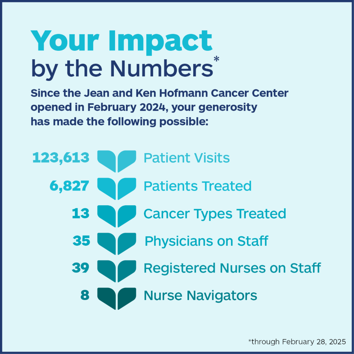 Your Impact By the Numbers Chart