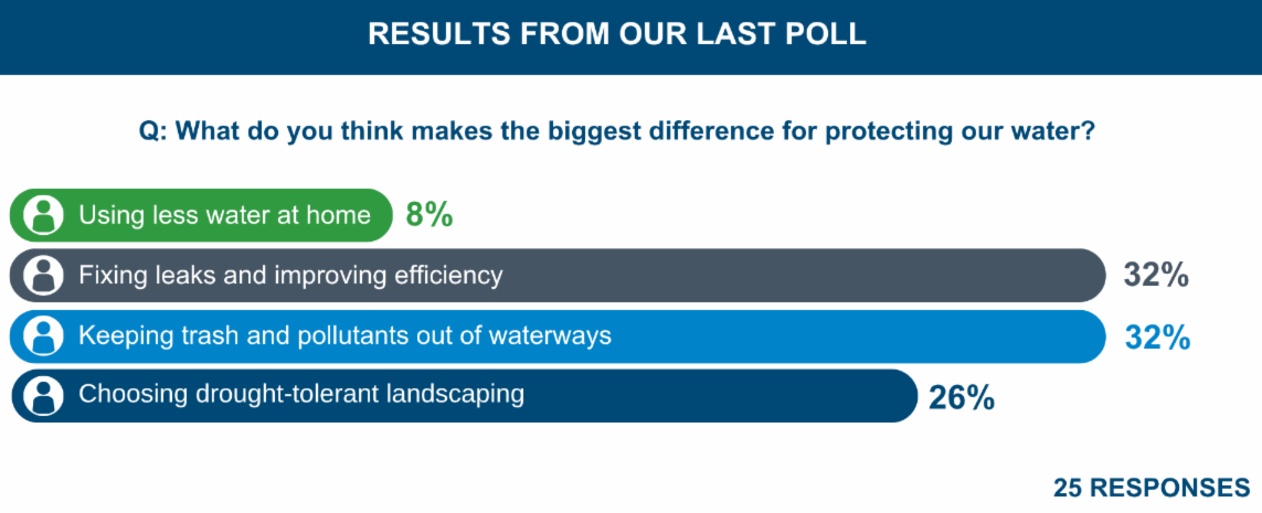 Result from last poll