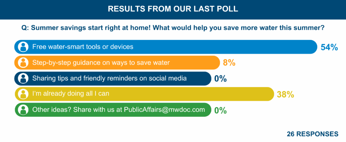 Results from our last poll question