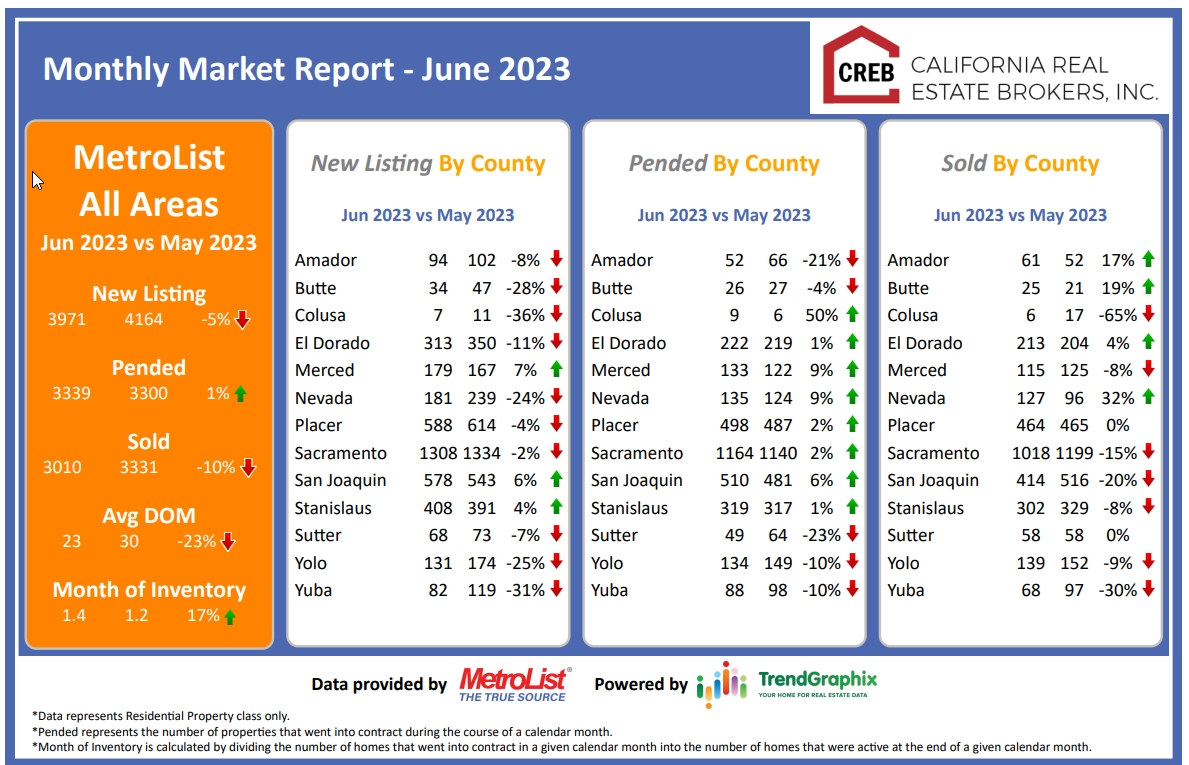 Reminder June 2023 Monthly Real Estate Market Report