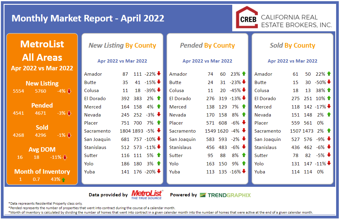 Reminder April 2022 Monthly Real Estate Market Report