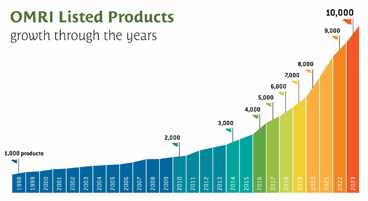 OMRI Reaches 10,000 Listed Input Products for Organic Use!