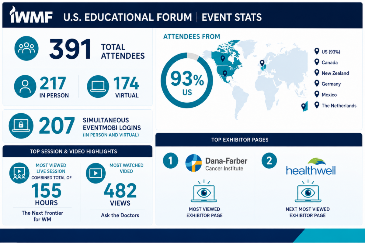 Graphic of statistics at the Ed Forum listed in text below this image.