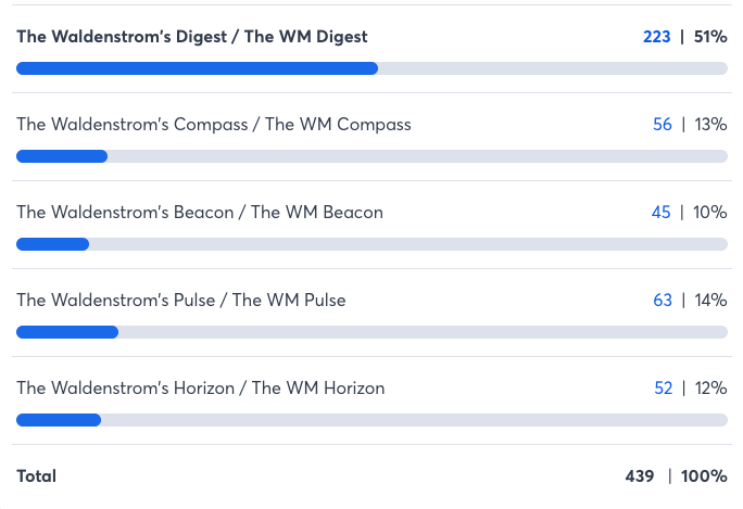 this graph shows that 51% voted for The Waldenstrom's Digest / WM Digest, and the other percentages were quite low