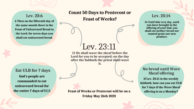 If the wave sheaf is on any other day but the weekly Sabbath, how do you satisfy both verses if Lev. 23 11 is the weekly Sabbath you must choose which ordinance of the Eternal you're willing to disregard.
