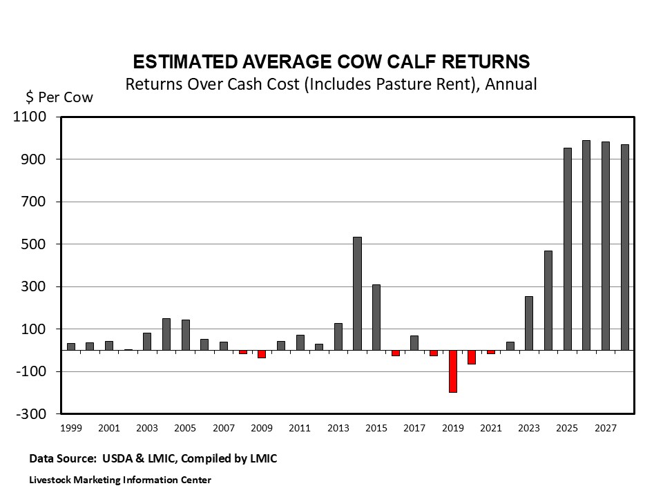 Annual Cow Calf Returns