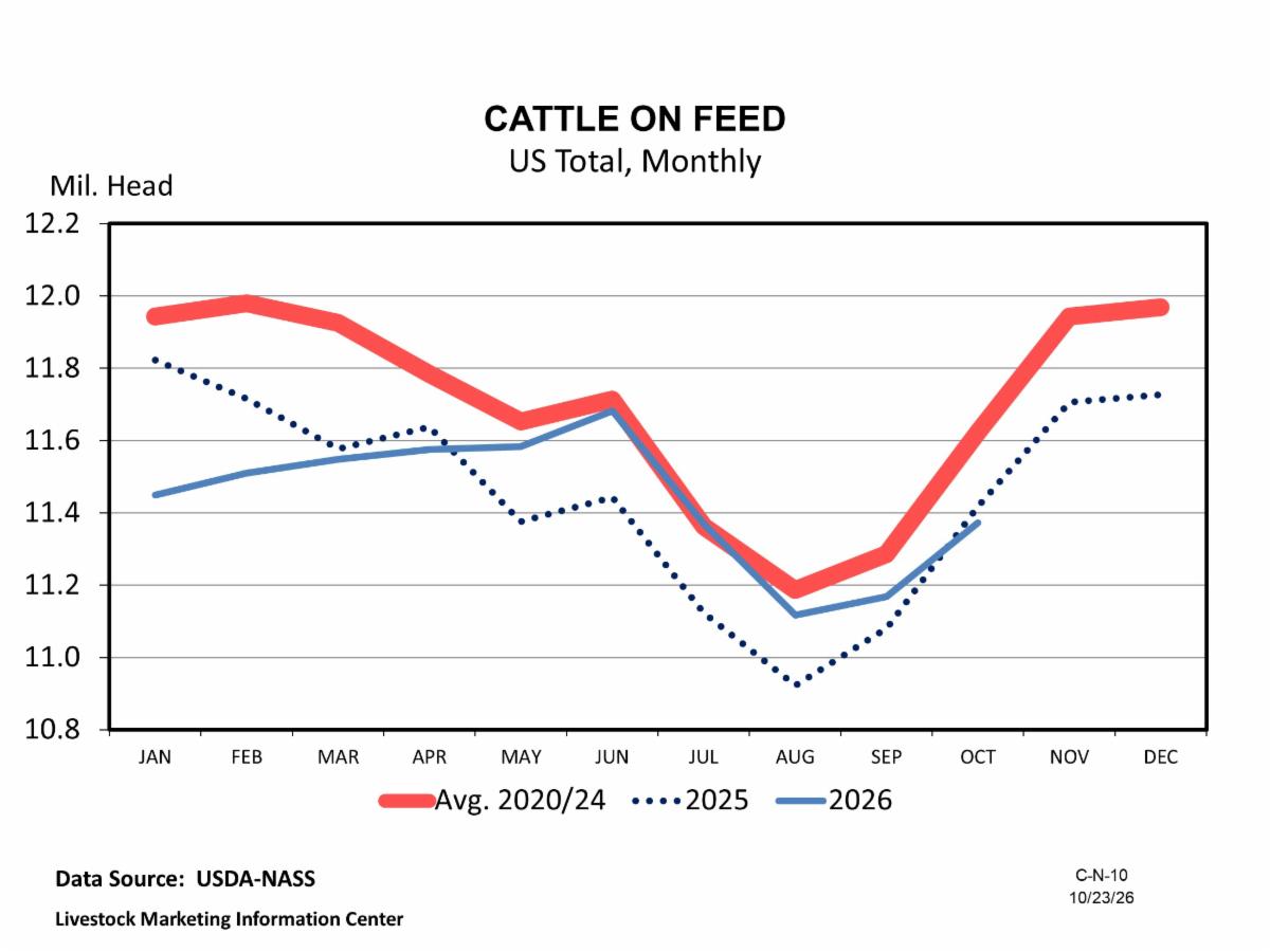 Monthly Cattle on Feed - U.S. Total