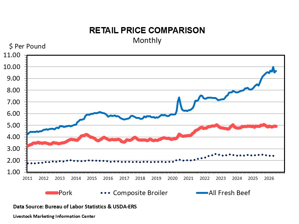 Retail Meat Prices