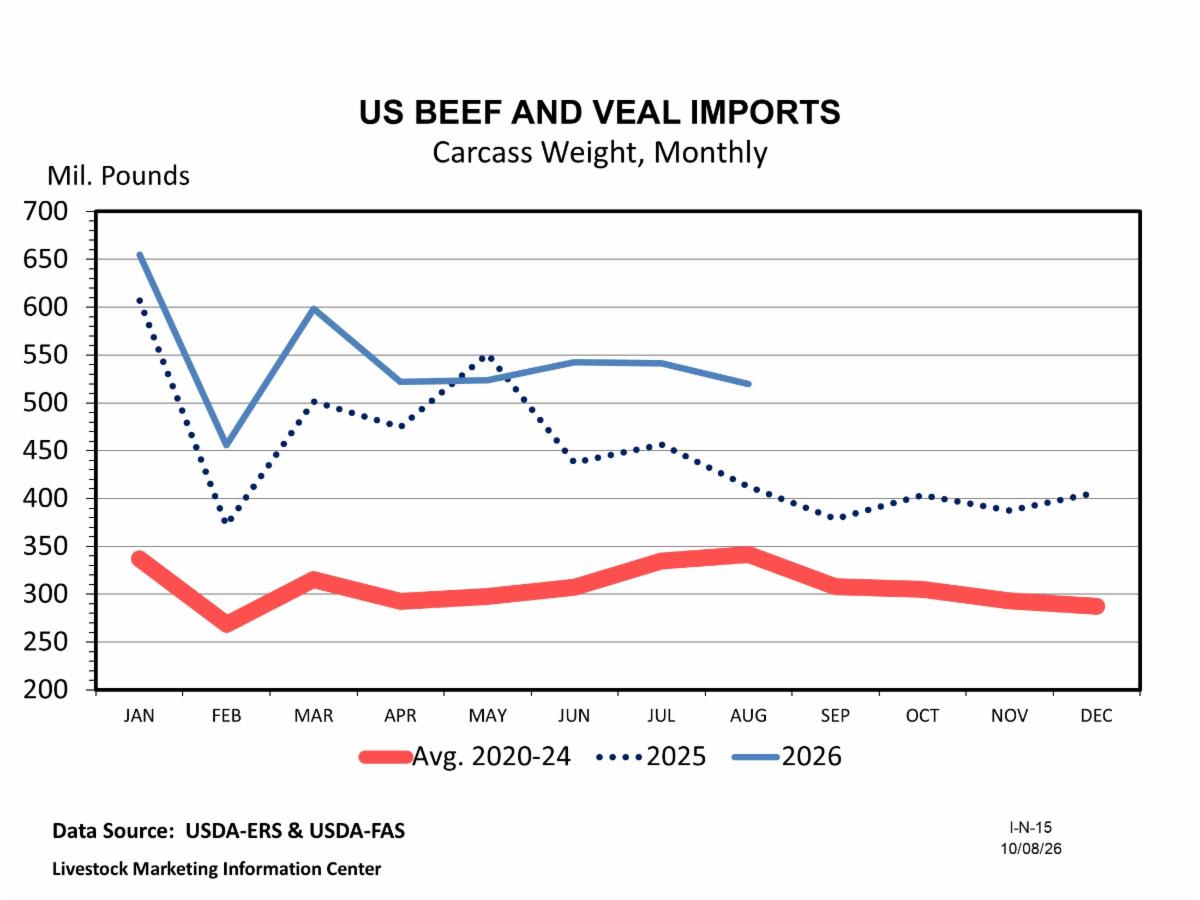 U.S. Beef & Veal Imports