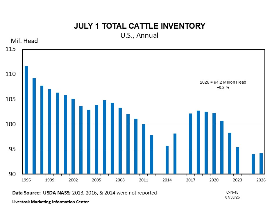 July 1 Total Cattle Inventory Graph