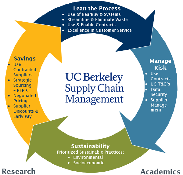 Procurement Life Cycle