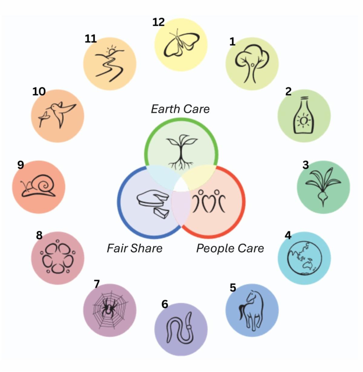 Illustration of Permaculture Principals adapted with numbers corresponding to descriptions of the principals in the article. 