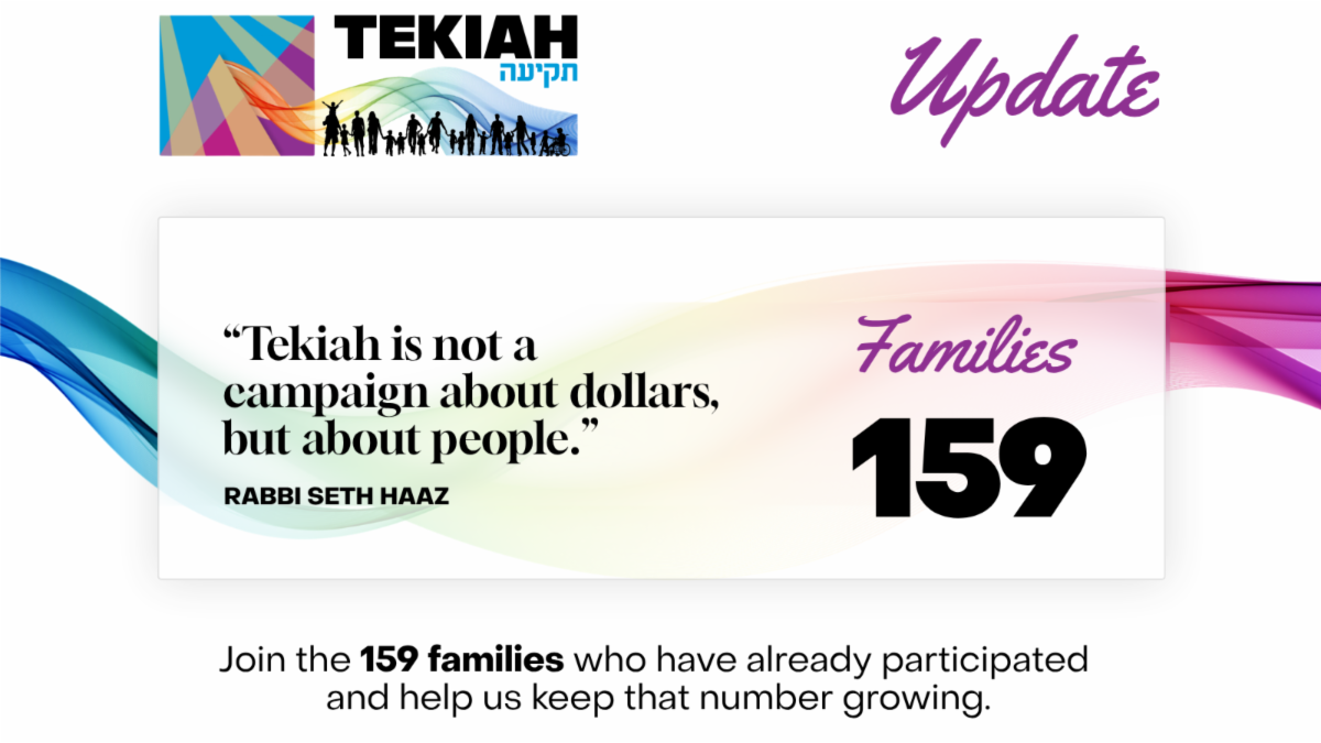 Tekiah update: 159 families have participated