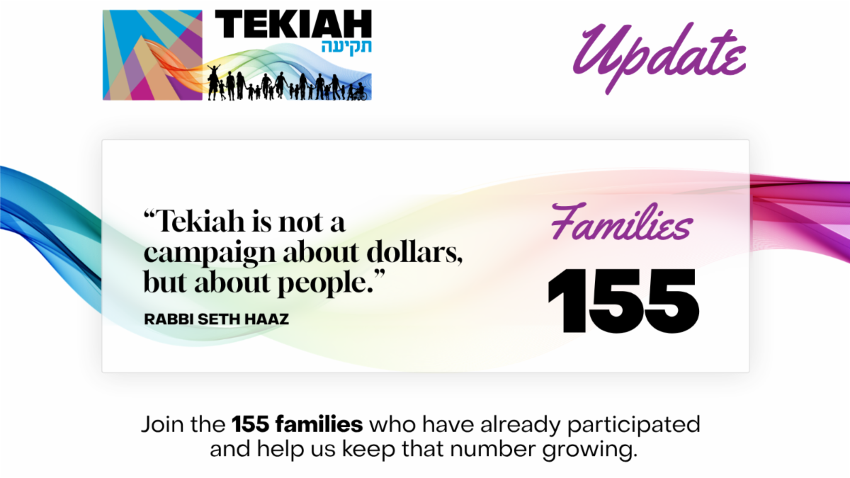 Tekiah update: 155 families have participated