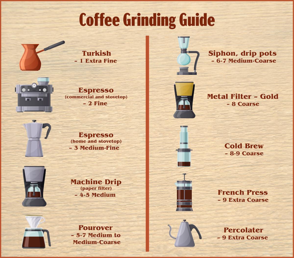 Coffee Grinding Guide. 