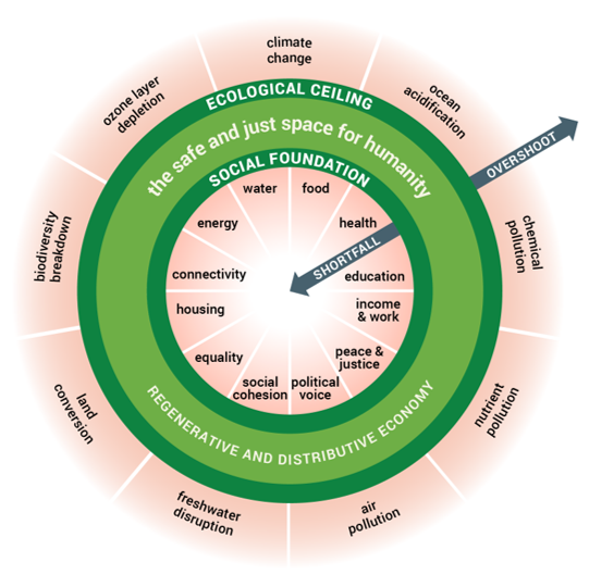 model of doughnut economics