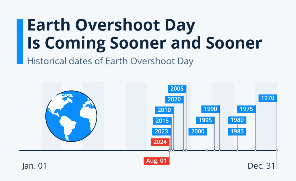 Earth Overshoot Day - July 30, 2026