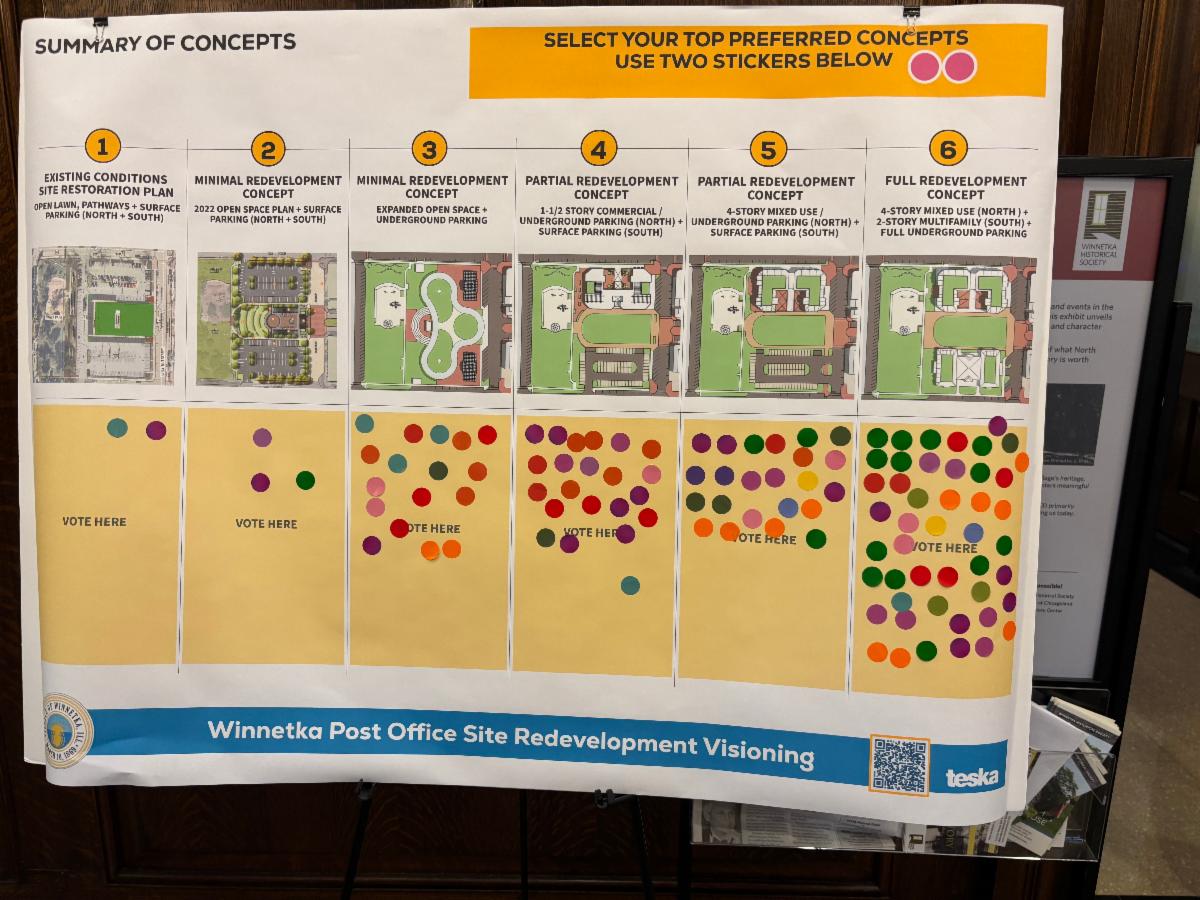 Sticker boards from the Village’s in-person post office visioning session — residents’ sticker votes cluster on the development and revenue concepts, while the all-open-space options drew virtually none