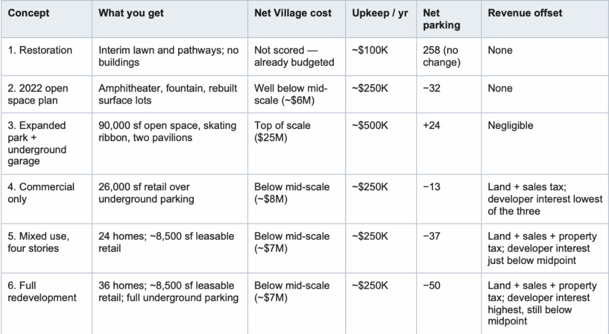Comparison table of the six Post Office site concepts: what you get, net Village cost, upkeep per year, net parking, and revenue offset