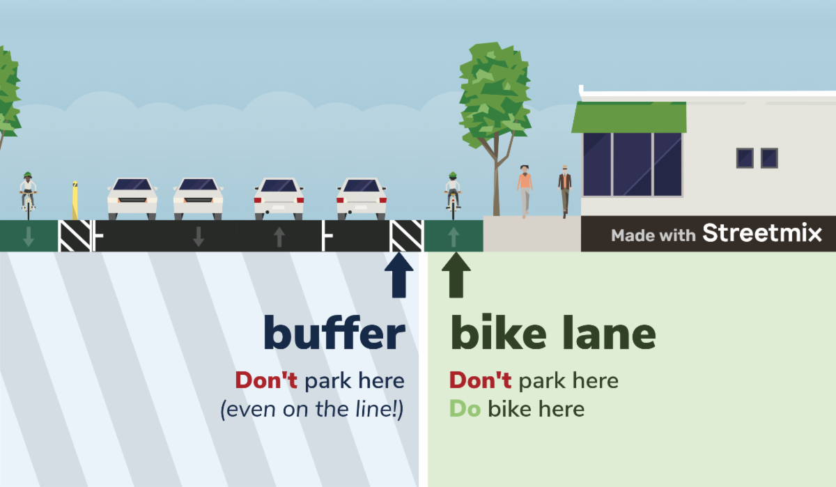 A side‑by‑side illustration showing the difference between a buffer and a bike lane. On the left, parked cars are separated from a bicyclist by a striped buffer zone marked with diagonal lines; text reads 'buffer — Don’t park here (even on the line!).' On the right, a dedicated bike lane runs next to a sidewalk with people walking and a building; text reads 'bike lane — Don’t park here. Do bike here.
