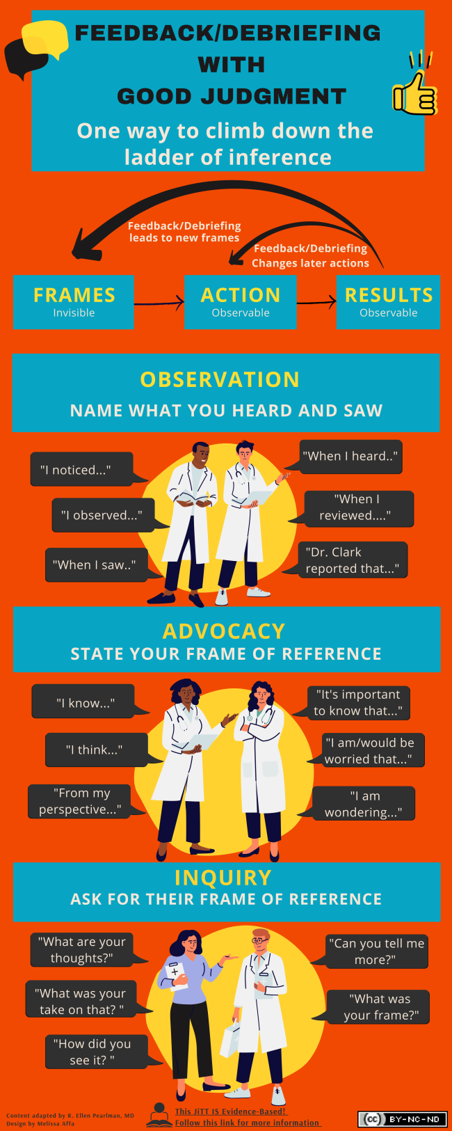 Infographic: First header box reads,"Feedback/debriefing with good judgment" as the mean title and underneath "one way to climb down the ladder of inference". Underneath the heading box there are three boxes. The first box says "Frames - invisible" and has an arrow leading to the second box that says "action - observable" which has an arrow leading to the third box that reads, "results - observable." The third box has one arrow leading back to the second box reading "feedback/debriefing changes later actions" and a second arrow leading back to the first box reading "feedback/debriefing leads to new frames." Underneath that there is another title box reading "observation - name what you heard and saw" with an image of one black male presenting doctor and one white male presenting doctor talking with speech bubbles around them reading, "I noticed…"; "I observed…"; "What I saw…"; "When I heard…"; "When I reviewed…"; "Dr. Clark reported that…". Underneath is another title box reading "Advocacy - state your frame of reference". Underneath is an image of two female presenting doctors, one black and one white, with speech bubbles reading, "I know…"; "I think…"; "From my perspective…"; "It's important to know that…"; "I am/would be worried that…"; "I am wondering…". Underneath there is another title box reading, "Inquiry - ask for their frame of reference." Under that there is an image of a white female presenting doctor or nurse and a male presenting white doctor with speech bubbles reading, "What are your thoughts?"; "What was your take on that?"; "How did you see it?"; "Can you tell me more?"; "What was your frame?". This is an infographic from JiTT.