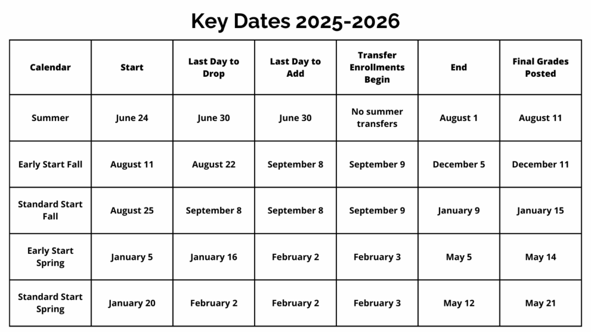 Key Dates 2025-2026 Calendar	Start	Last Day to Drop	Last Day to Add	Transfer Enrollments Begin	End	Final Grades Posted Summer	June 24	June 30	June 30	No Summer Transfers	August 1	August 11 Early Start Fall	August 11	August 22	September 8	September 9	December 5	December 11 Standard Start Fall	August 25	September 8	September 8	September 9	January 9	January 15 Early Start Spring	January 5	January 16	February 2	February 3	May 5	May 14 Standard Start Spring	January 20	February 2	February 2	February 3	May 12	May 21