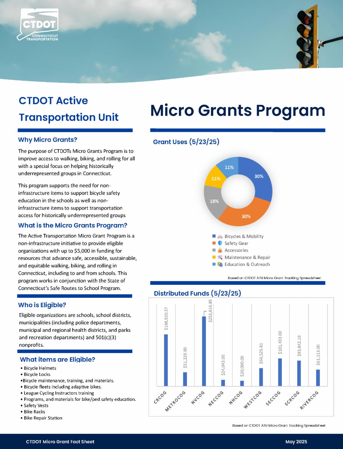 ctdot micro grants program fact sheet with pie chart of grant uses bar graph of distributed funds and list of eligible items for funding under the active transportation unit program