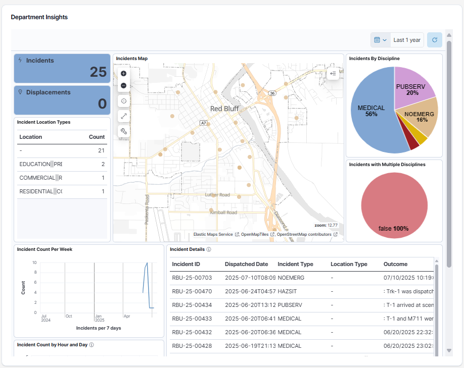 NERIS sample image of the City of Red Bluff Fire Departments NERIS insights. 